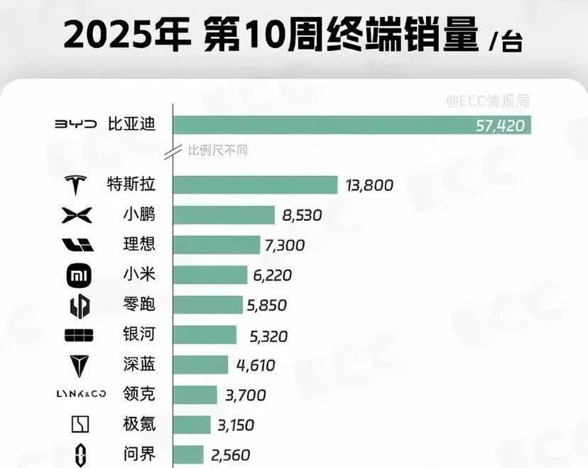 新能源车市这周彻底杀疯了！特斯拉一脚电门甩出1.38万辆，ModelY交付直接