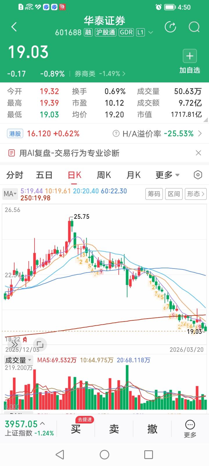 什么情况？看来华泰证券H股比华泰证券A更好面子些，也更要强些。华泰证券A今天收