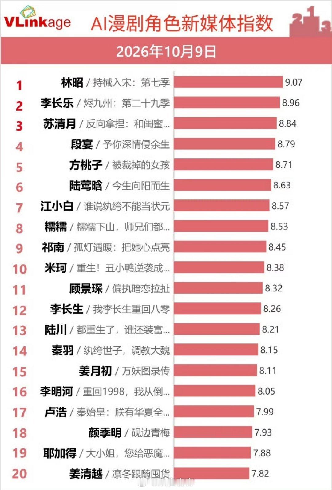 不知道从什么时候开始，这个v榜就糊的很彻底。所以说很多榜单都是饭圈给吹起来的​