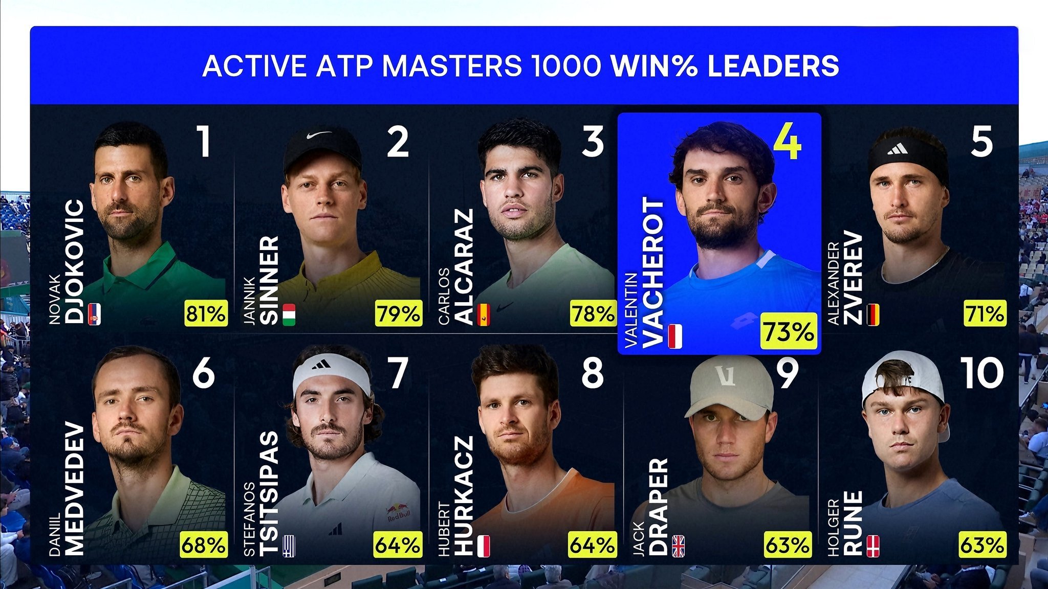 现役球员大师赛胜率Top10:德约81%领衔，辛纳79%阿卡78%，瓦舍罗第四