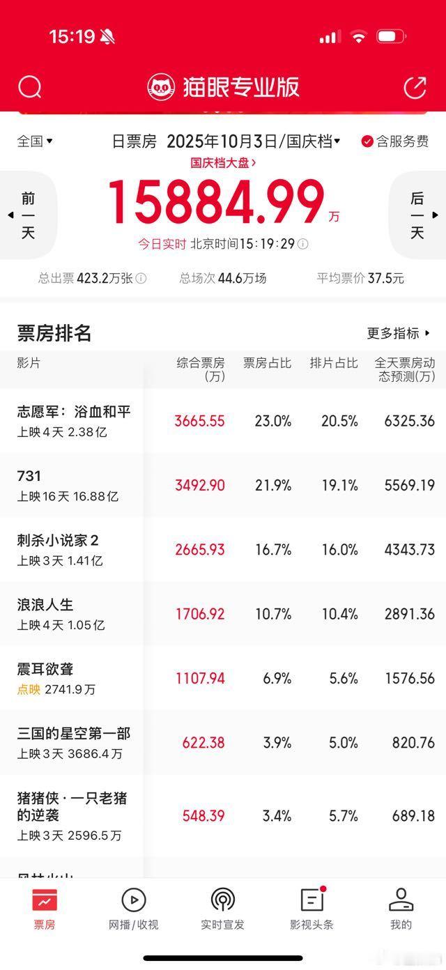 你们看震耳欲聋的口碑发酵了吧，预测票房一直在涨，昨晚预测今天票房1184w，现在