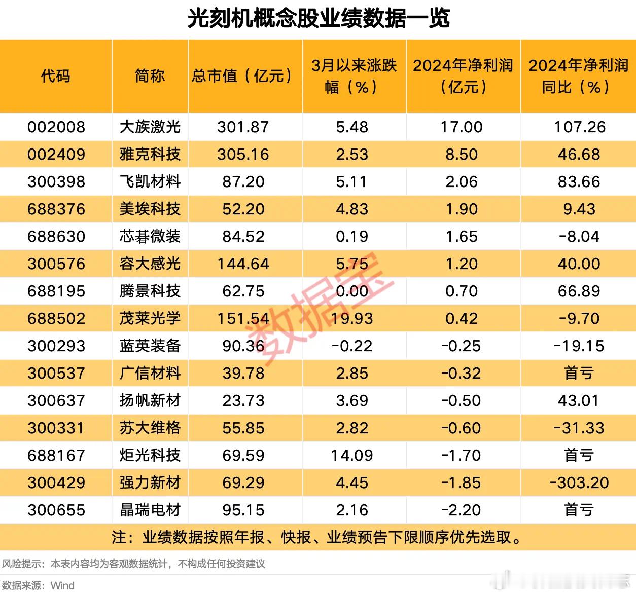 价值投资日志飞凯材料、腾景科技、雅克科技2024年业绩为盈利，且同比呈