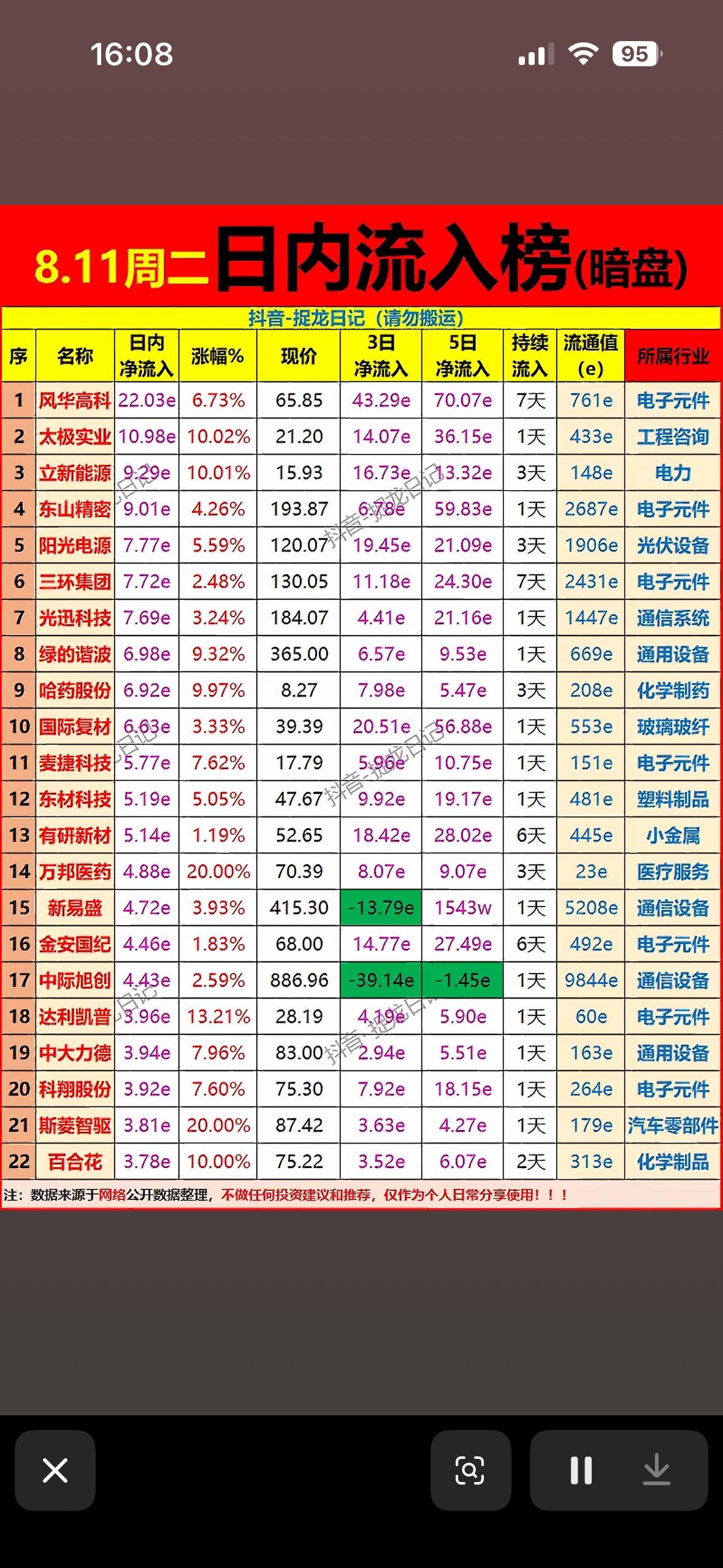 8月11日周二资金悄悄藏进电子元件，风华高科领跑暗盘，这波行情有点甜！8月1