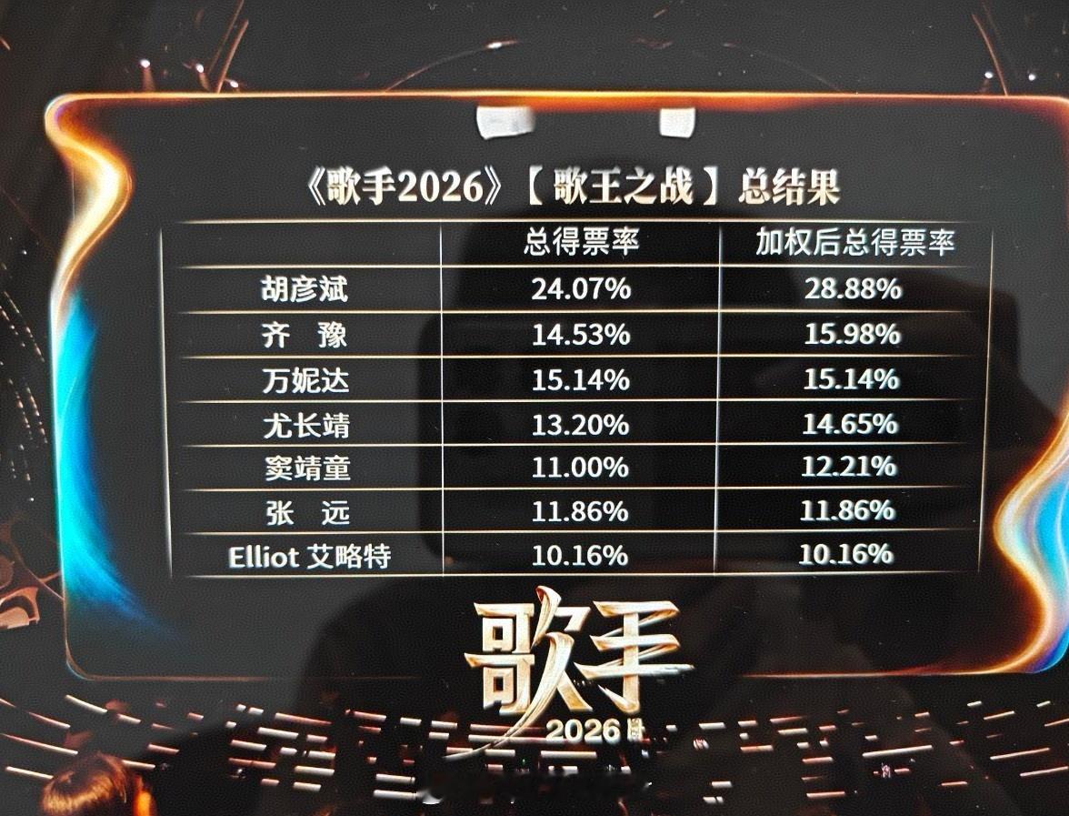 今晚歌王之战单期排名：第一名：胡彦斌第二名：万妮达第三名：齐豫整季首发成绩加权后