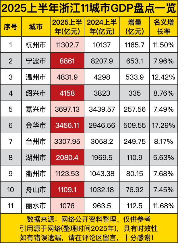 杭州这老大哥地位稳稳的，11302.7亿元的GDP，增量1165.7亿元，名义增