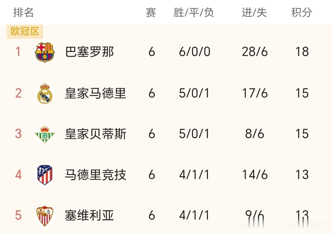 姆巴佩的西甲冠军恐怕又要延迟一个赛季，前有巴萨、后有贝蒂斯，虽然皇马场均进球已近