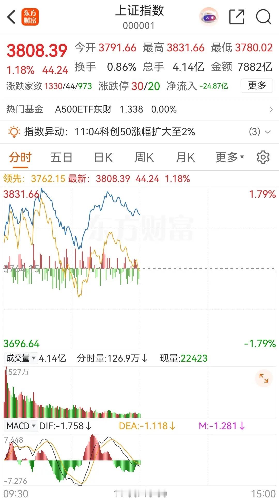 大盘大幅高开，震荡冲高后跳水，之后探底回升，再次反弹到了之前的高点附近。今天上午