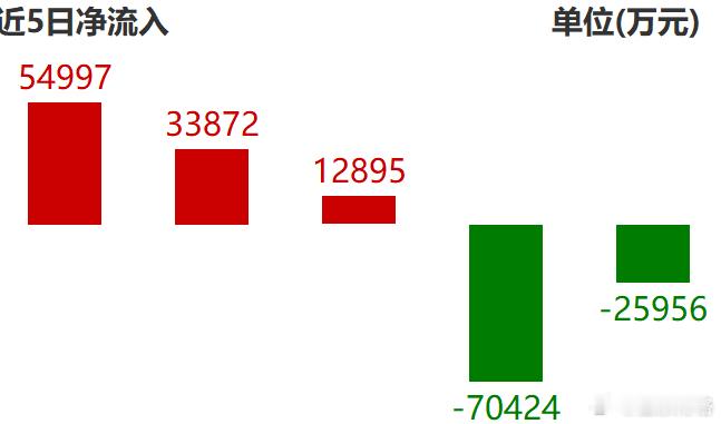 看了几个信创ETF规模。之前大家都来搞套利，冲进来几十亿资金。结果没套到利，大家