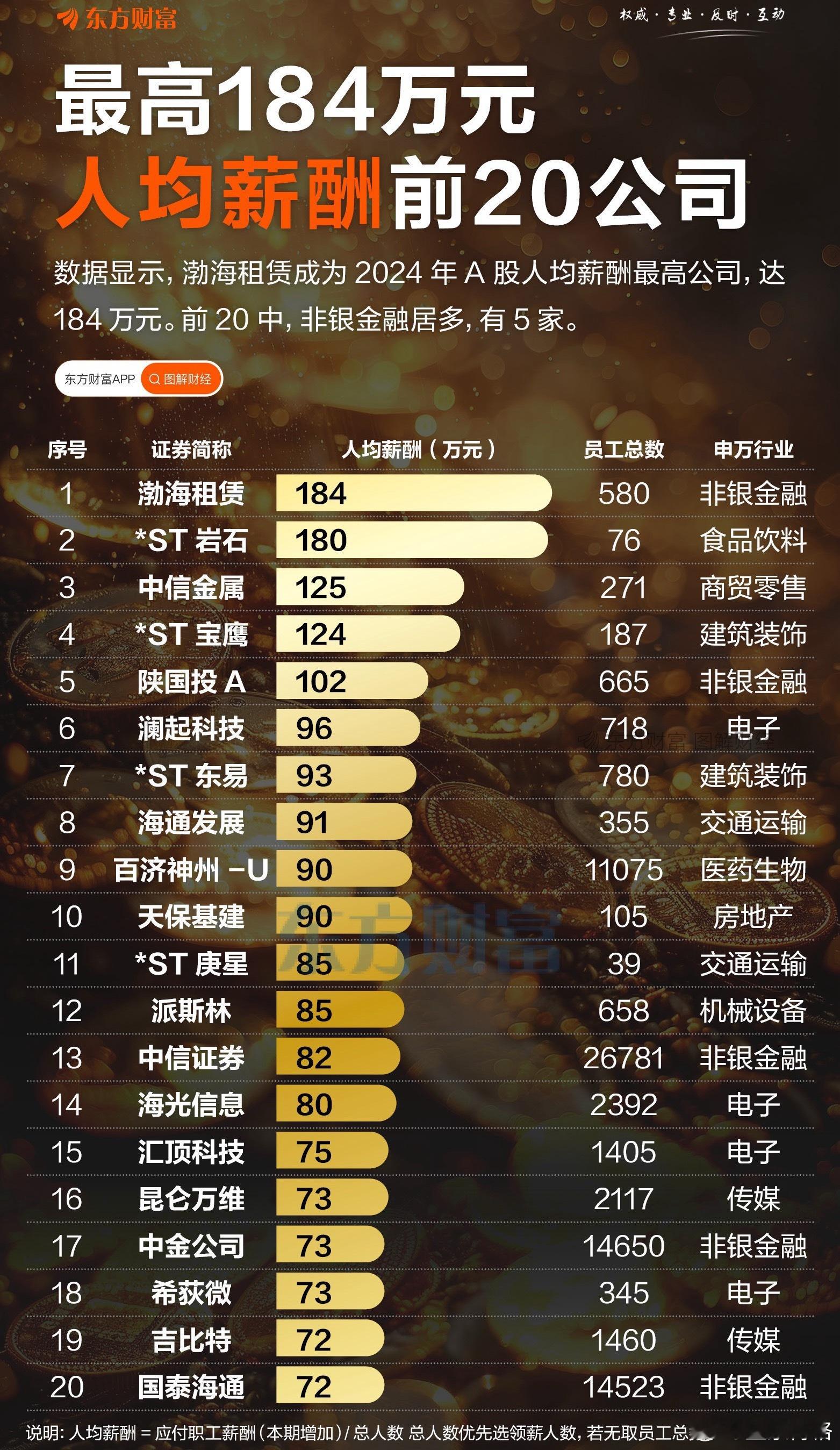人均薪酬排行榜，还是有芯片与创新药公司的人工智能是年轻的事业也是年轻人的事业​