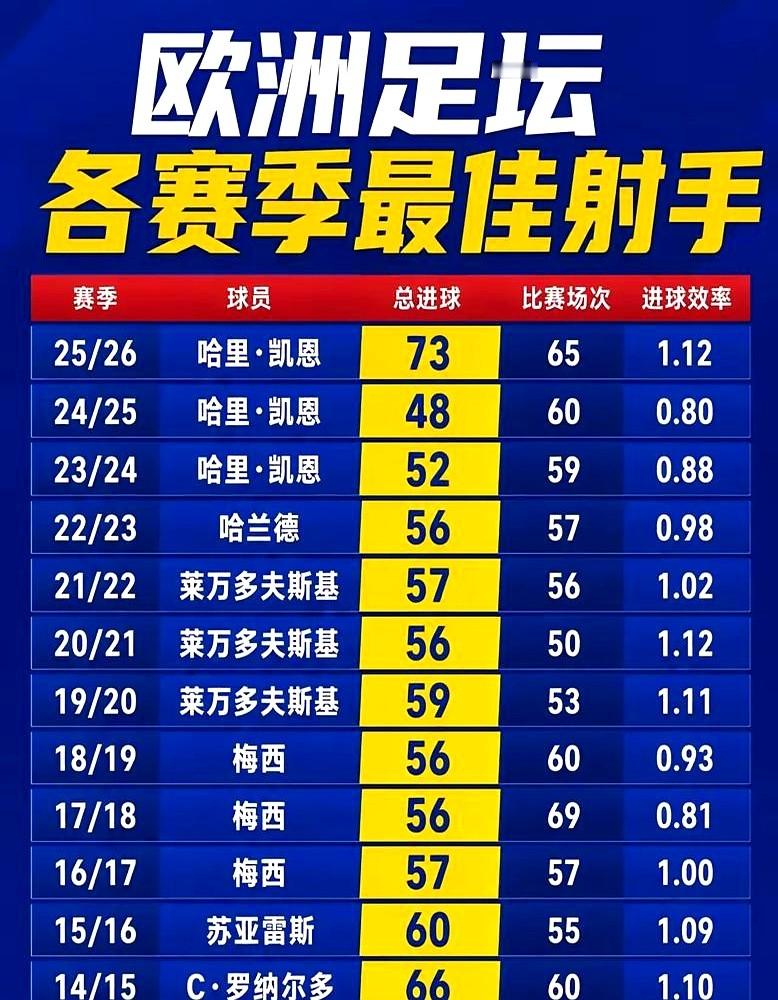 单赛季狂轰73球全欧第一，这人不是梅罗，也不是哈兰德。凯恩硬生生把联赛踢成单机游戏。两座36球的欧洲