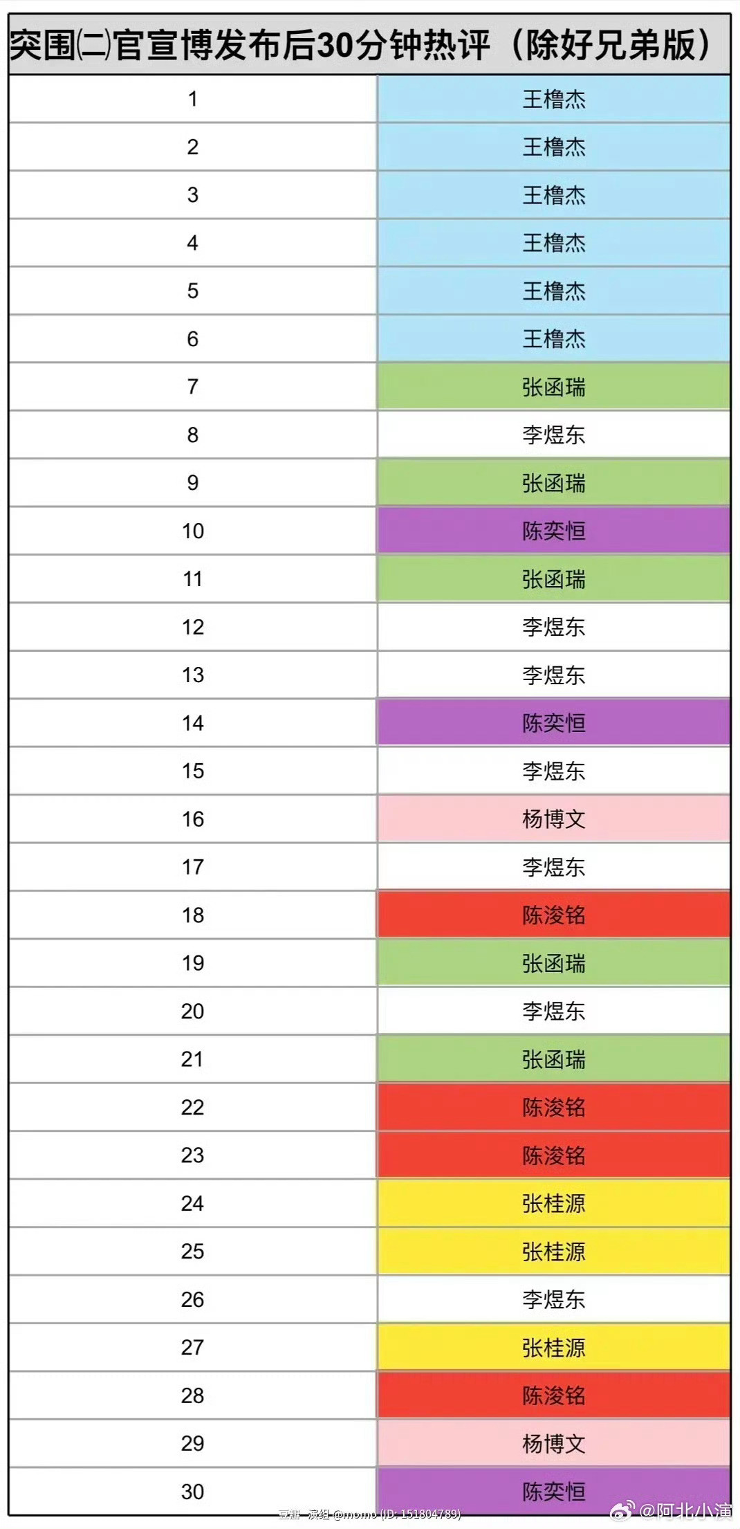 东毛很牛逼，下次lzl再少点我们能更往前