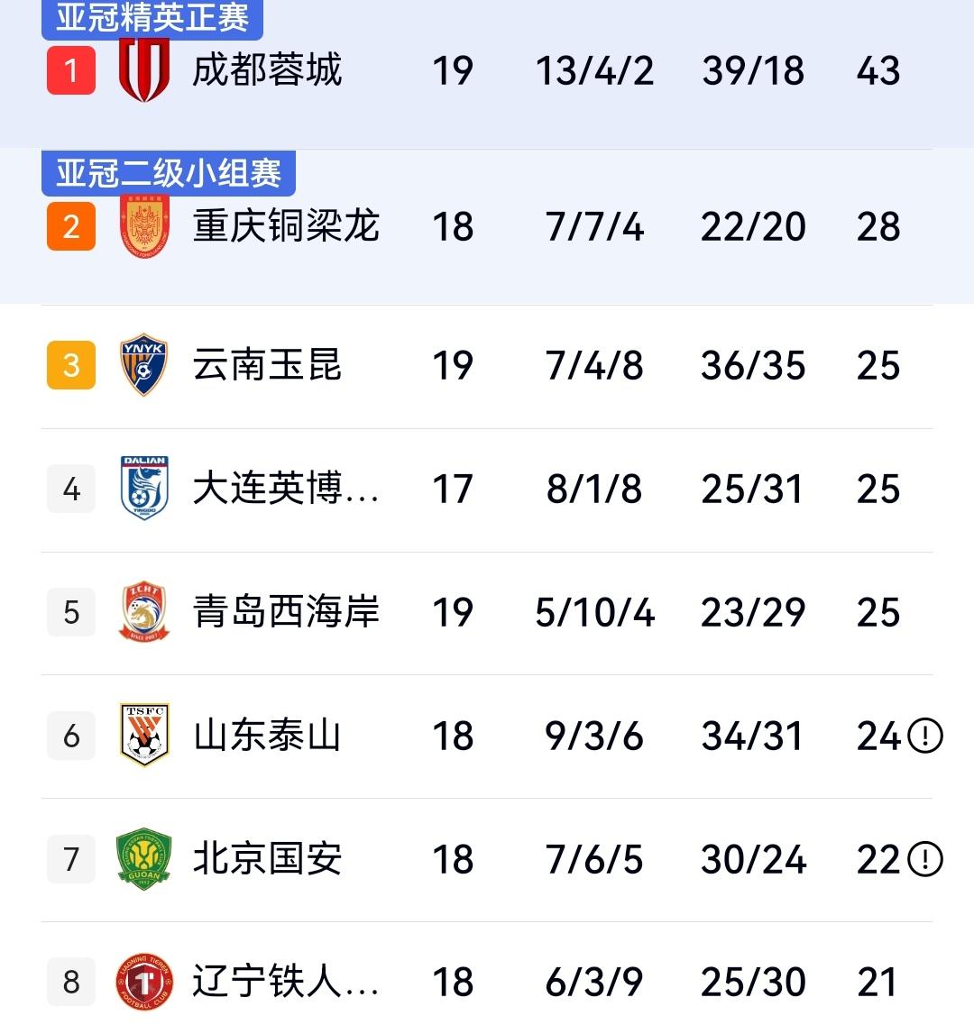 中超一夜，成都、海港、国安纷纷爆冷，海牛1-5惨败河南，保级形势岌岌可危，第19