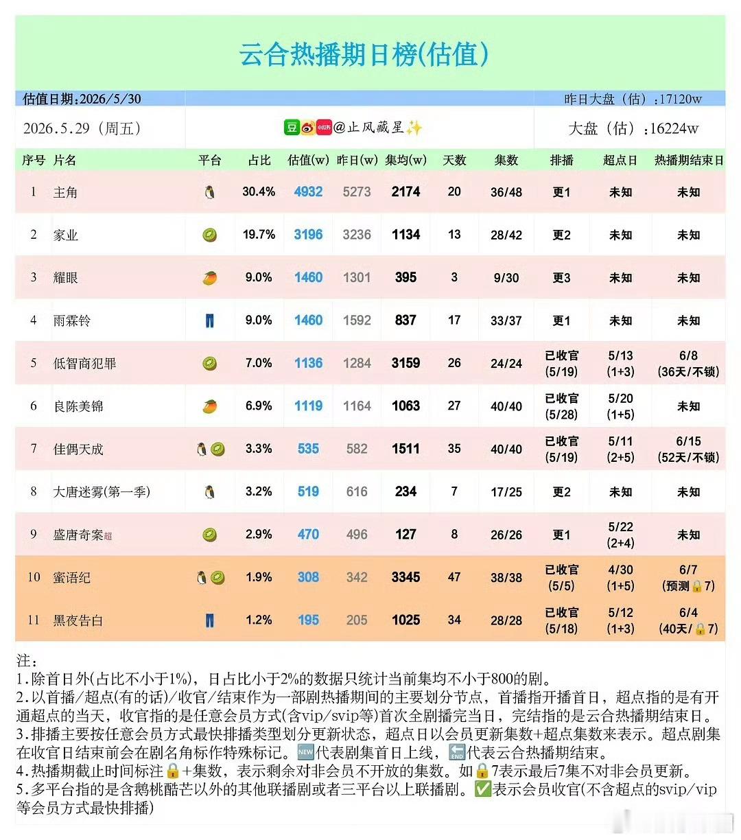 云合现在有点不讲基本法了，也不知道谁把这个平台捧上去的。《主角》单更热度2800