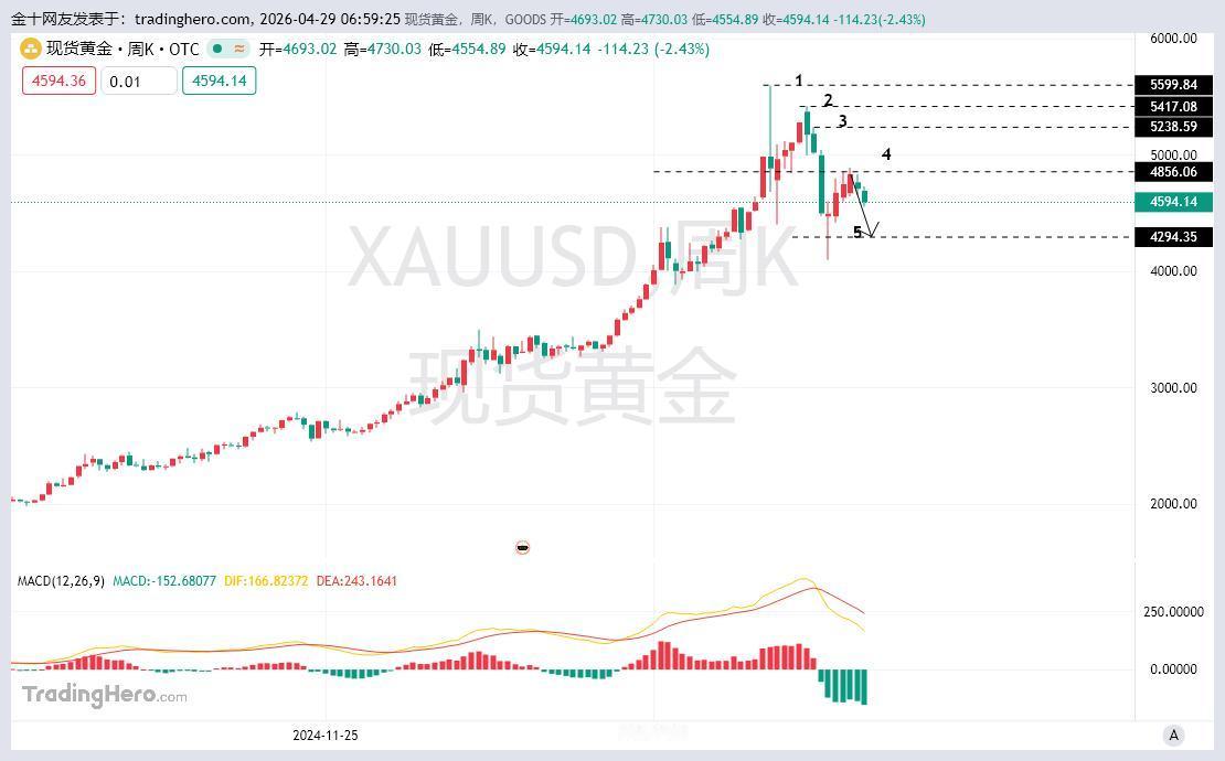 黄金从K线角度来看日线级别以及周线级别完全已经转向空头当中。而且随着时间推移黄