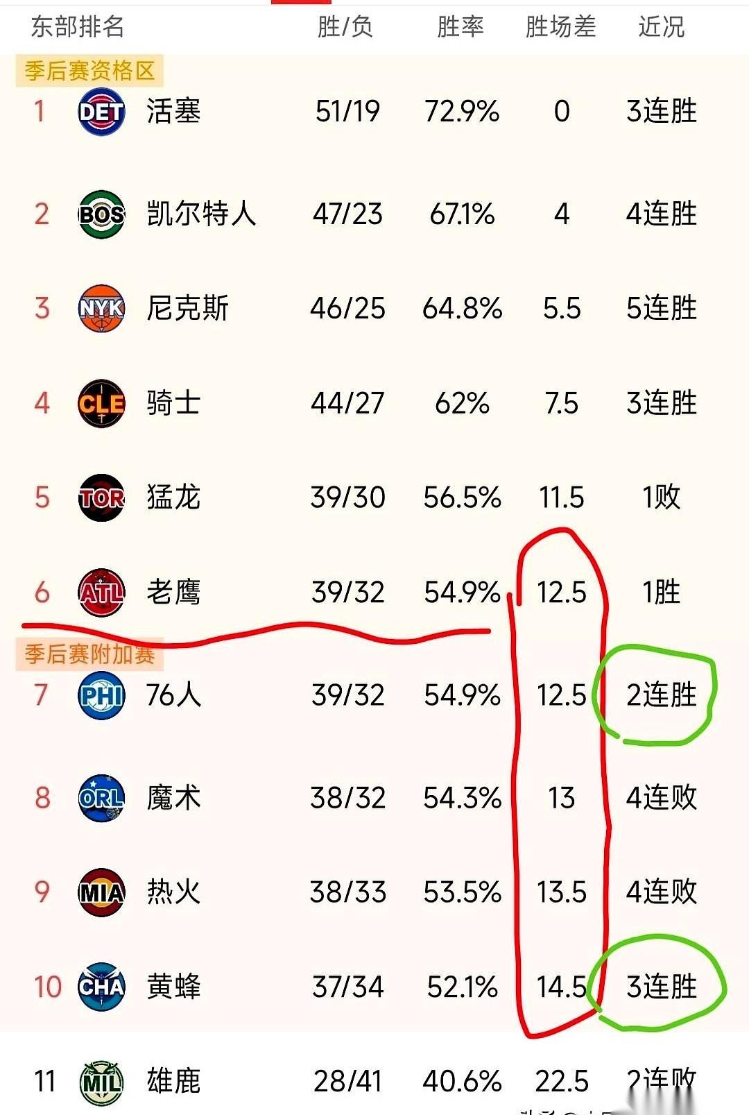 我勒个去，这个东部附加赛区，简直了！从第五直接跌到第八，魔术这是在搞哪出？！前几