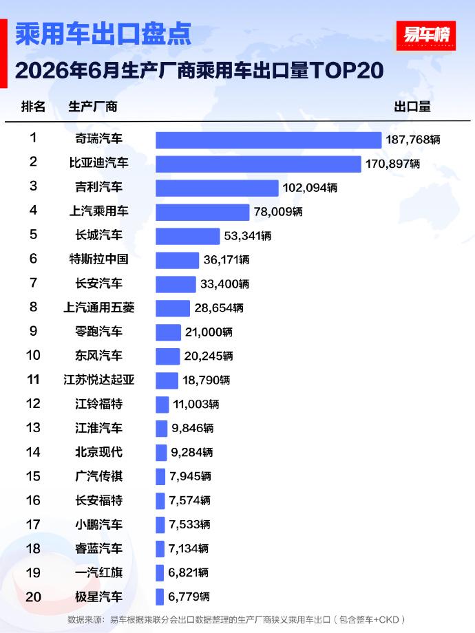 车企出海，两虎相争还是三足鼎立？上半年出海成绩出炉，榜首依旧是奇瑞。不过比亚