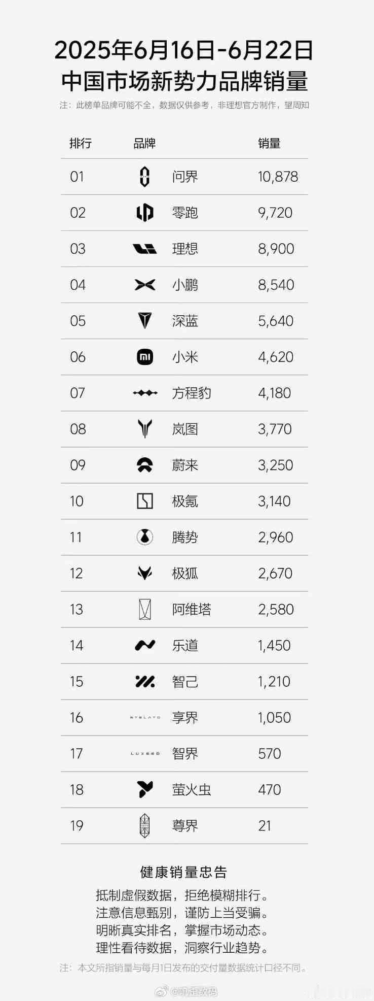问界真的牛逼啊，登顶了，一周销量破万。小米跌剩下4620了。享界都有1050，而