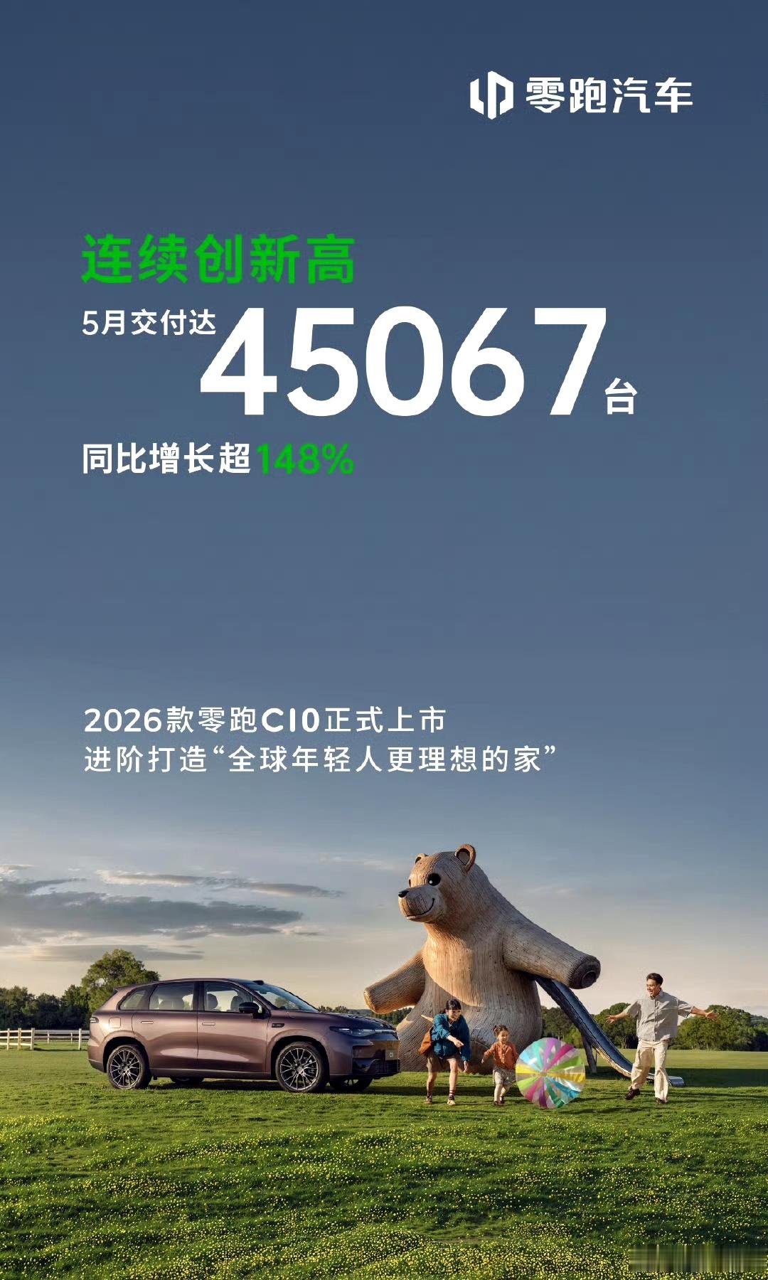 零跑5月销量创下新高突破了45000台，连续三个月稳居新势力销量第一，其中C10