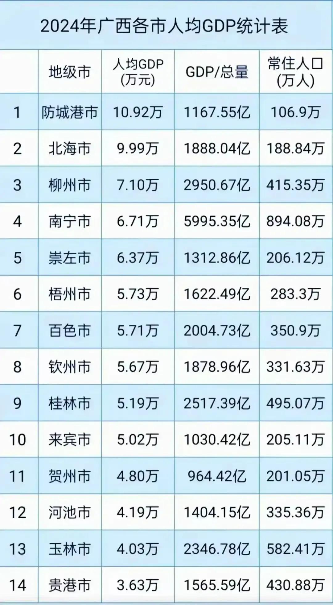 防城港的人均GDP为什么那么高？防城港人均GDP较高，主要有以下原因：1.