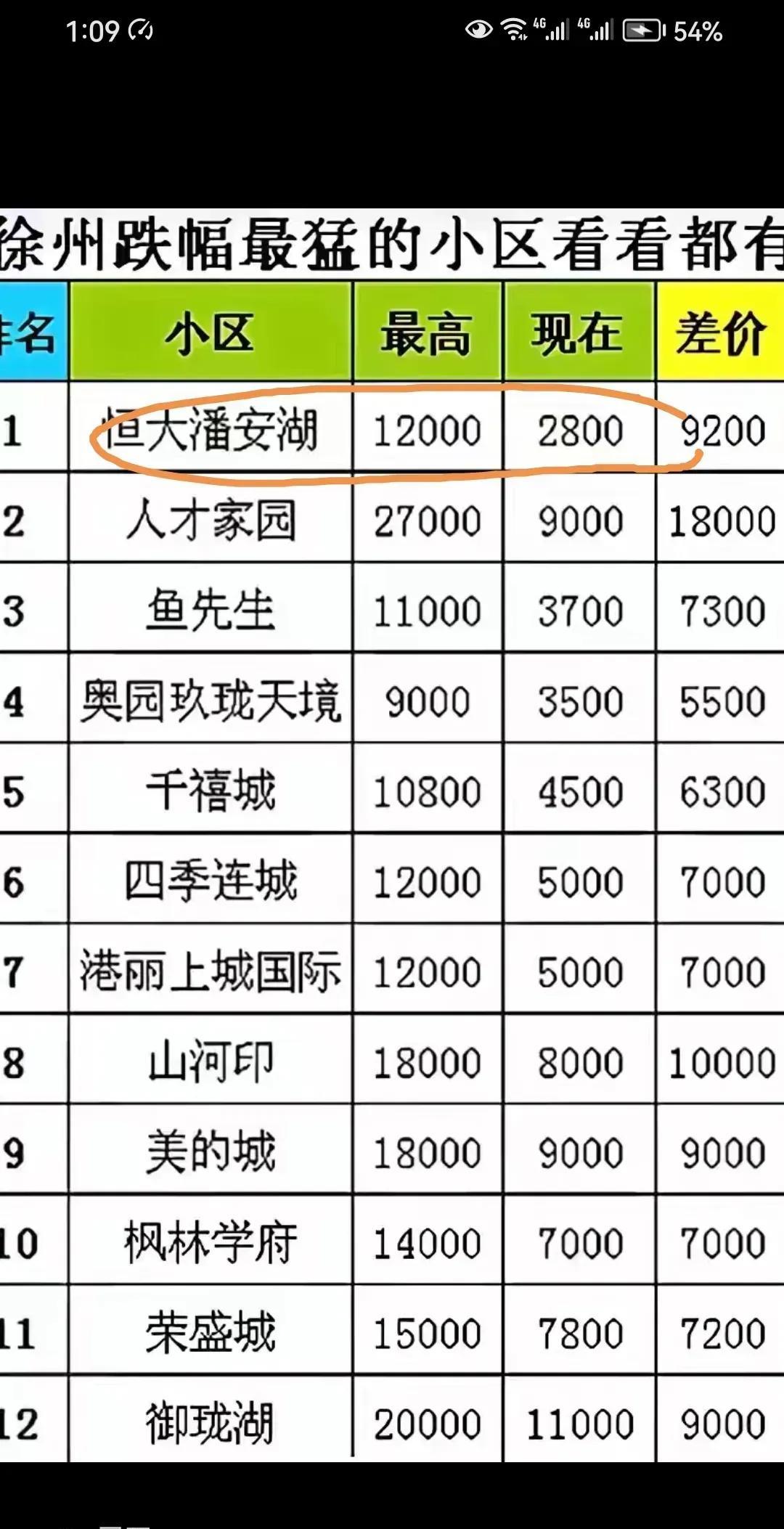 不是腰斩膝斩，是直接塌啦！