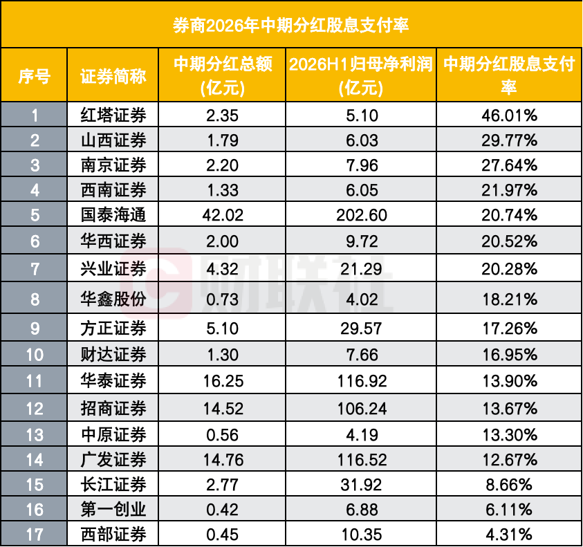 券商股, 百亿分红落地