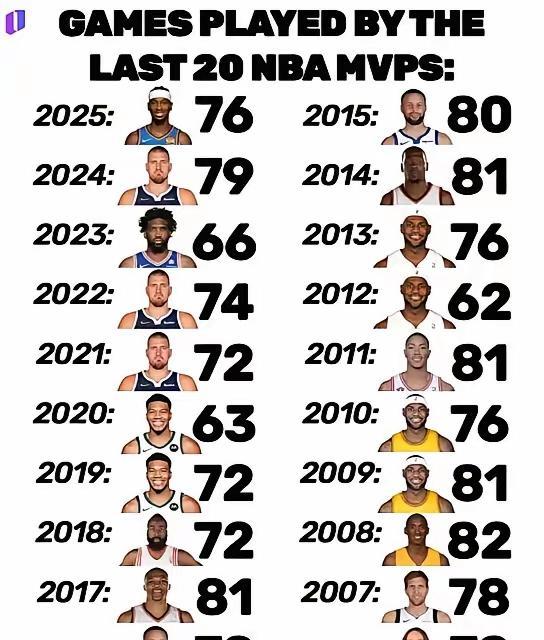 这就是证据，NBA一代不如一代，满勤82场已经成为奢望。这是每年常规赛MVP