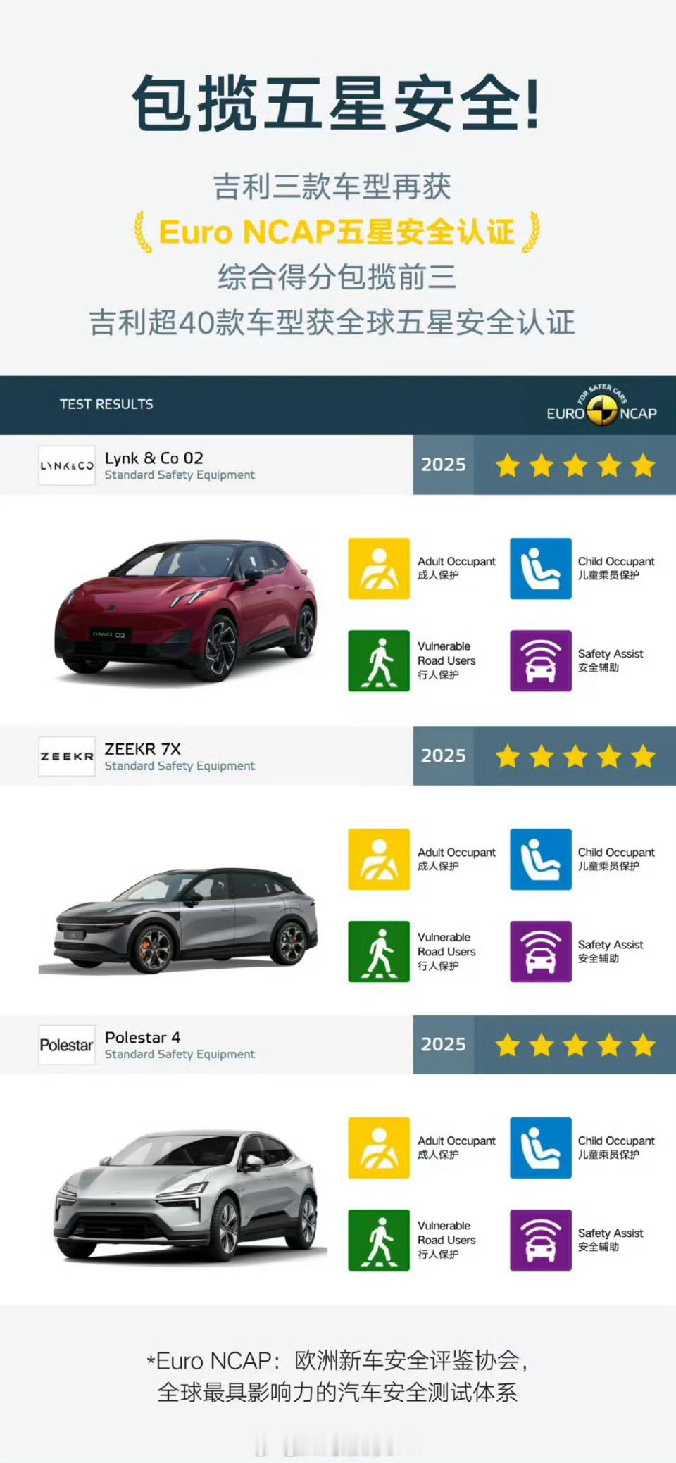 吉利车型包揽欧洲权威安全认证前三吉利有点强。EuroNCAP（欧洲新车安全评鉴