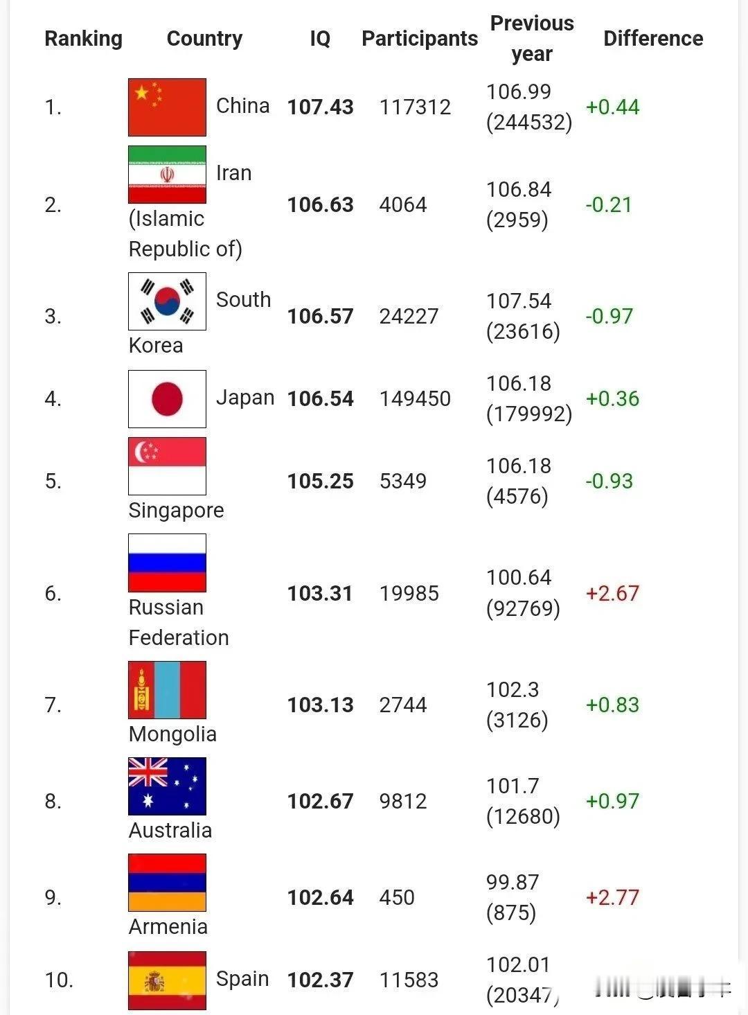 据说这是某国际智商测试2025年的最新排名，东亚人不愧是全球最聪明的人种。前五国