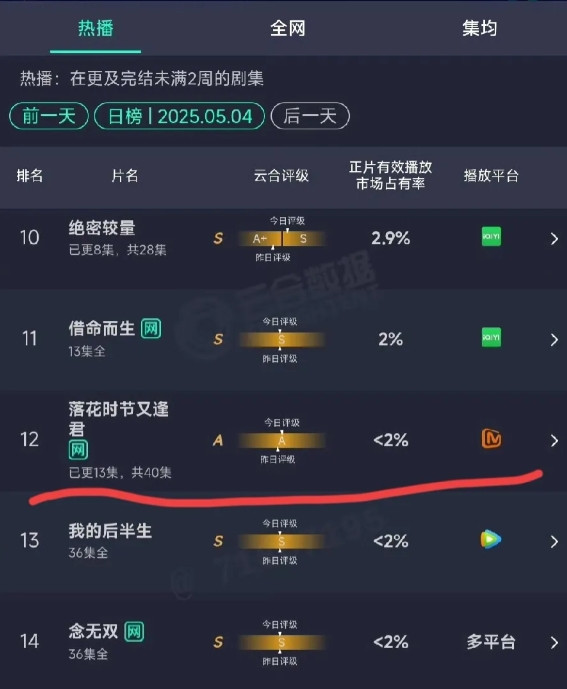 《落花时节又逢君》算扑街吗？如果看数据，那绝对算大扑，播了十几集播放量还没进前