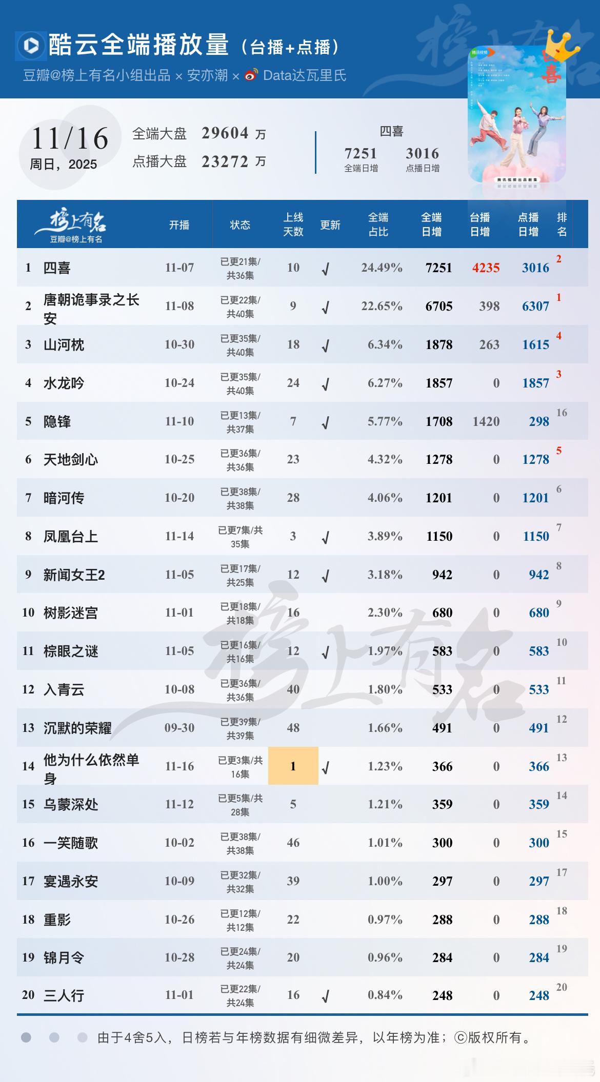 11.16酷云播放量/11.15酷云播放量🌴豆瓣榜上有名小组出品15号的一起补