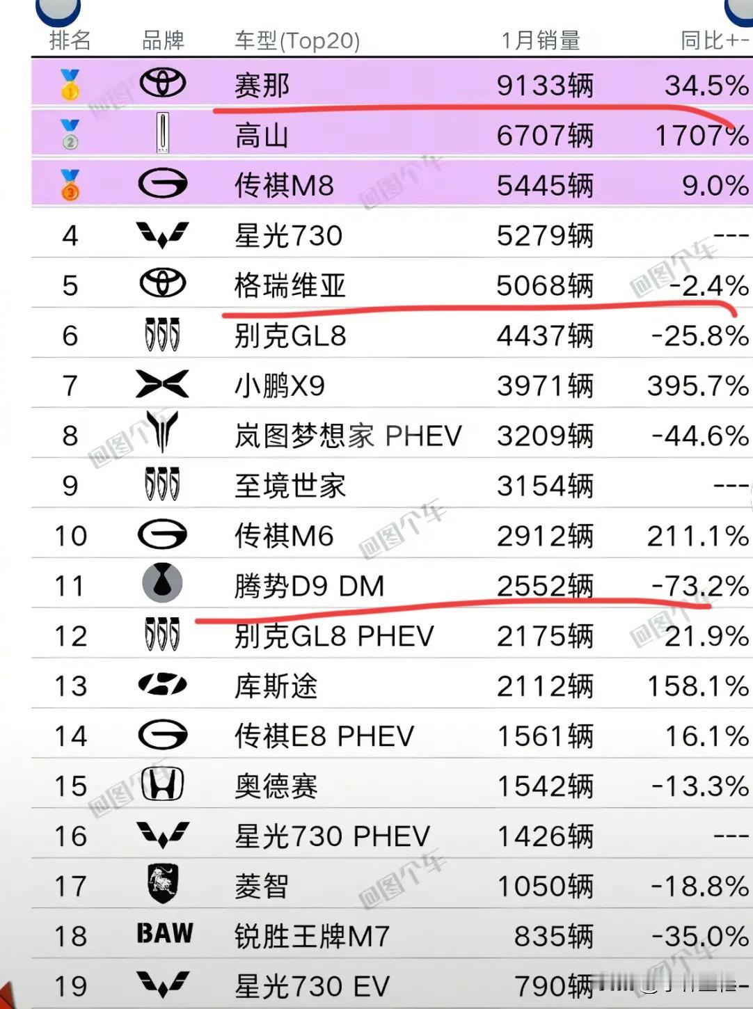 这次迪粉确实没啥借口了，曾经的MPV销量王-腾势D9销量真的拉了！真的，也不知