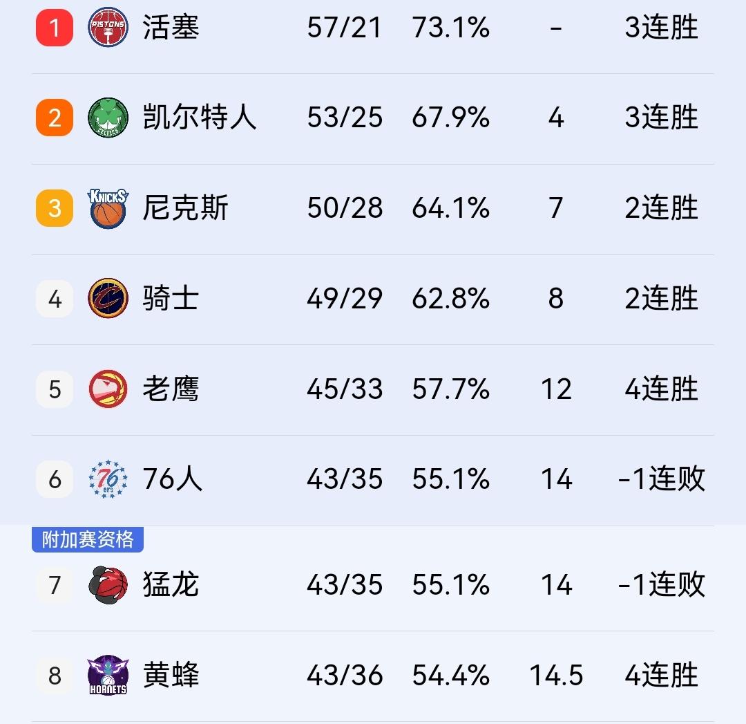 骑士、尼克斯太搞笑了，哥俩为了输球毫无底线！今天NBA安排的比赛不多，总共就