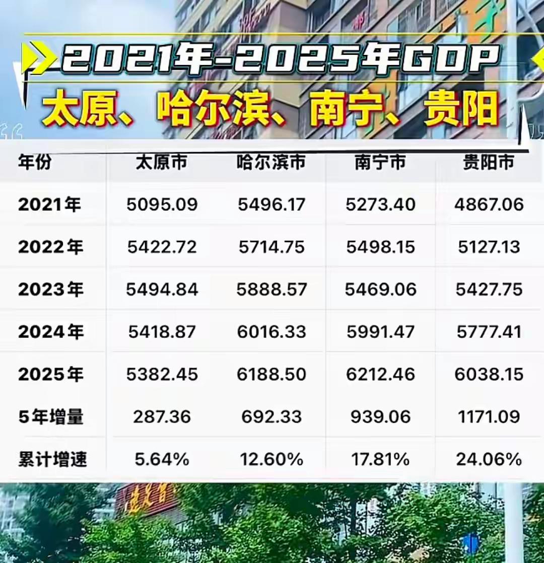 近五年间太原，哈尔滨，南宁贵阳的GDP增速，唯独太原还没有上六千亿了，太原真的不