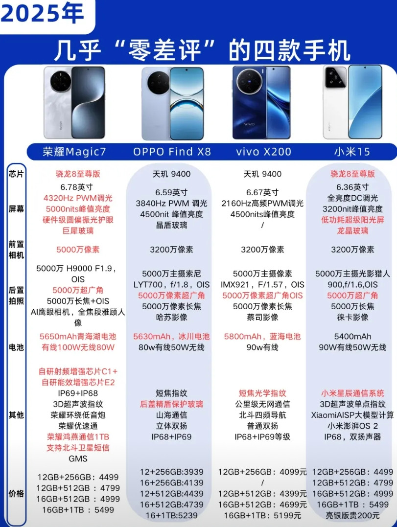 2025零差评的4款手机，大家正在用哪款1、荣耀Magic7，同级别优势最多，