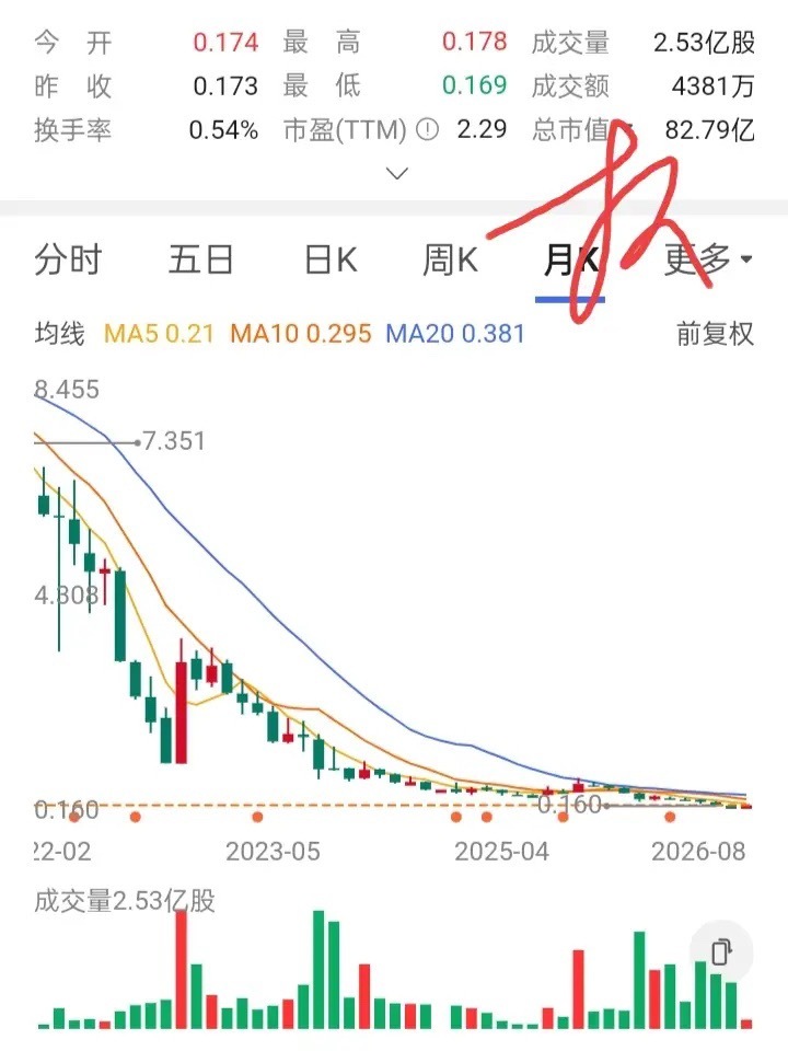 一位股友在0.3元首次建仓50000股，但股价跌了，他也随意在0.25元补仓50