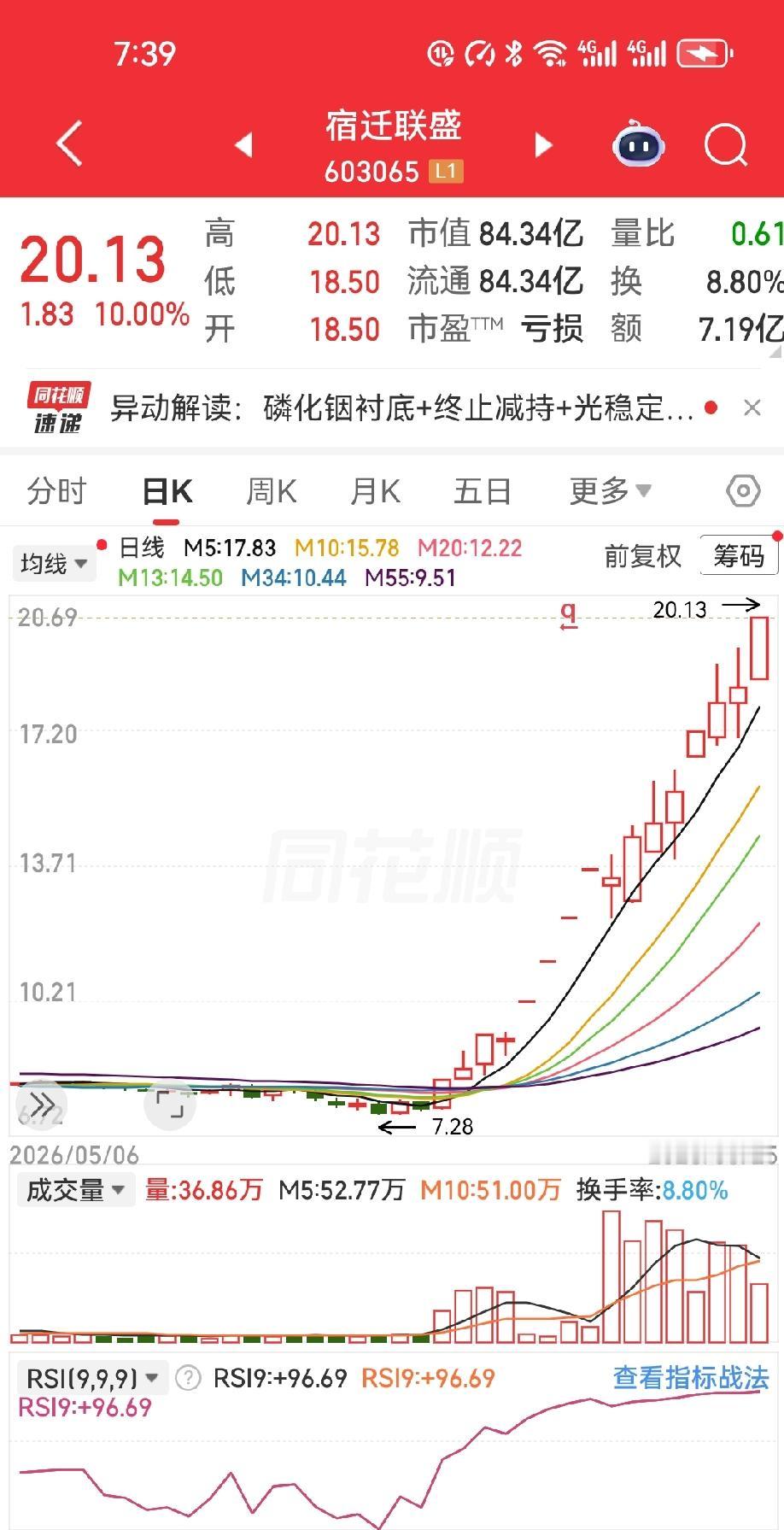 狂涨175%！这趟车我没赶上，但有些话不吐不快六月份账单还没出，人家股价先翻
