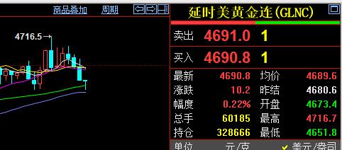 今天纽约期货黄金有所冲高减弱,最高突破四千七百美元.现在报价4690.8美