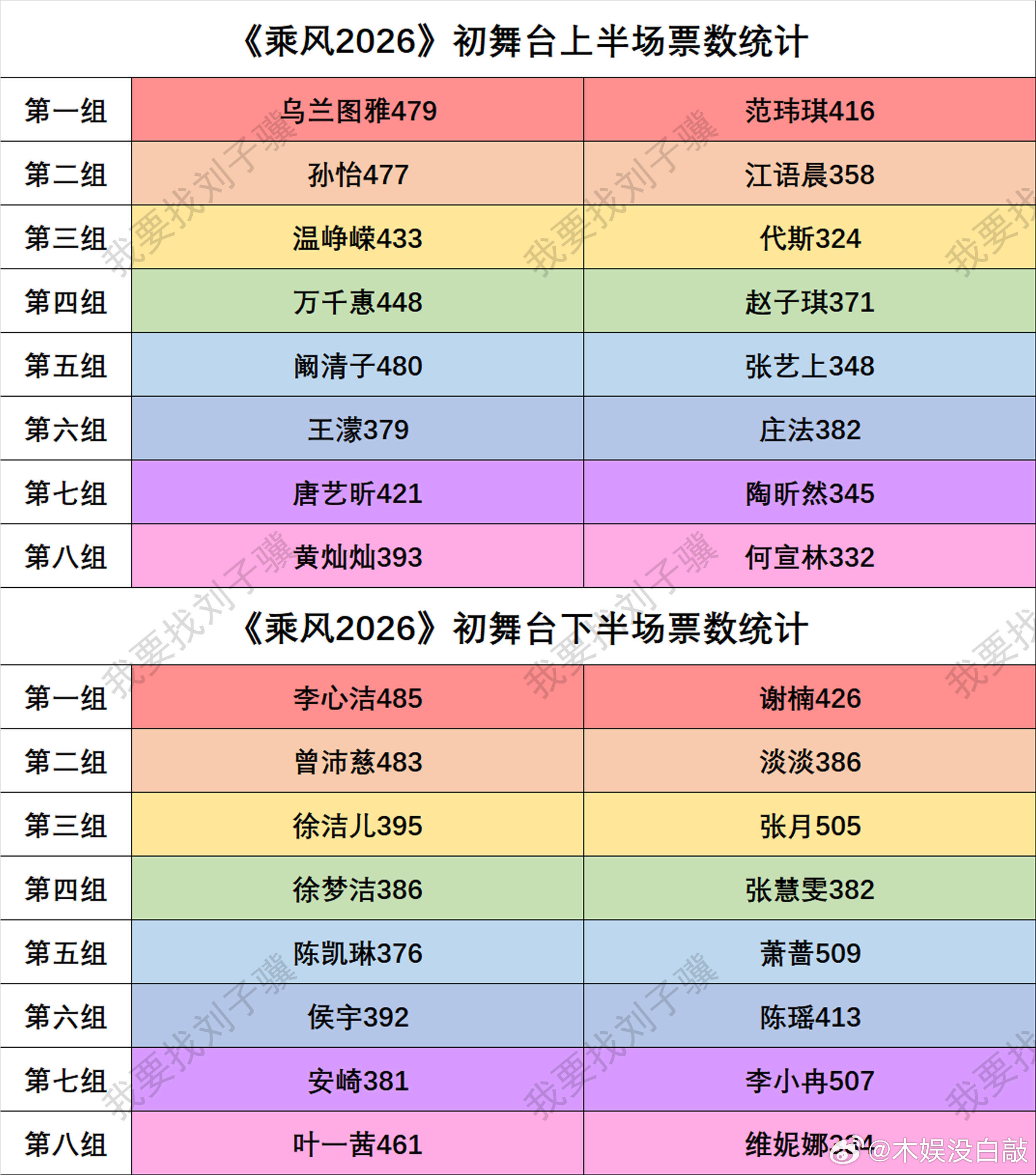 《乘风2026》初舞台票数总排行者来女初舞台对决轮空，直接入选一公队长候选乘风破