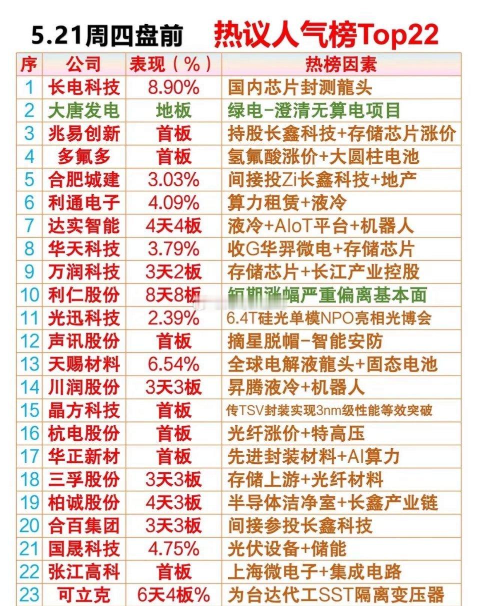 5.21周四盘前热议人气排行榜01、长电科技：国内芯片封测龍头02、大唐发电：