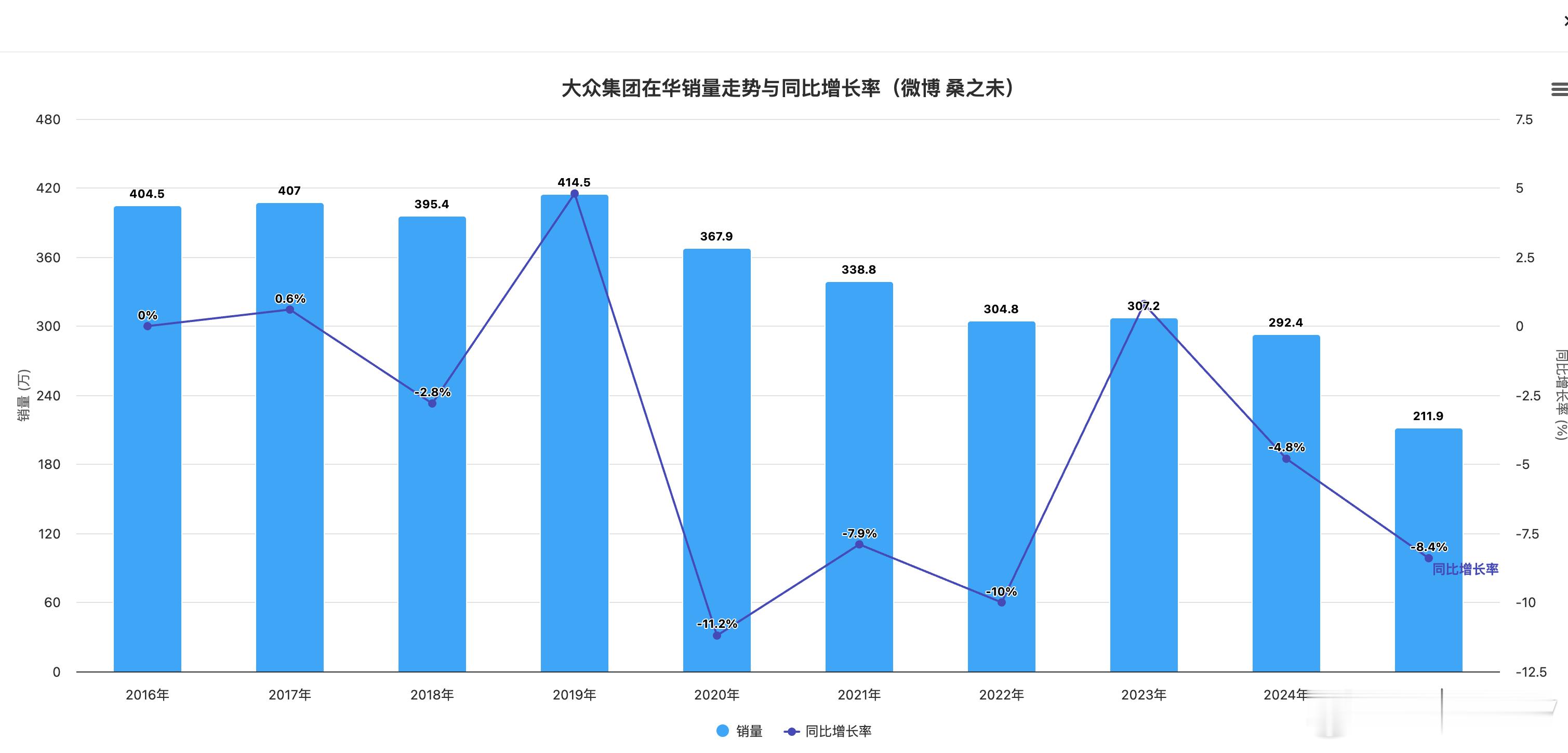 大众集团在华销量走势2025年数据为1-10月销量。桑之未汽车行业观察