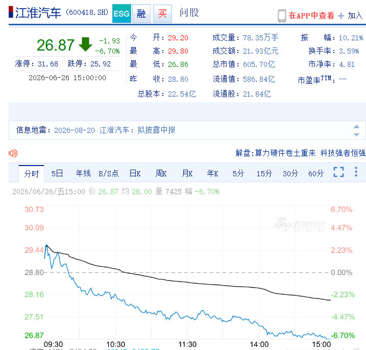 【章建平豪赚10亿后血亏】短短4个多月，江淮汽车股价腰斩，知名游资章建平也扛不住