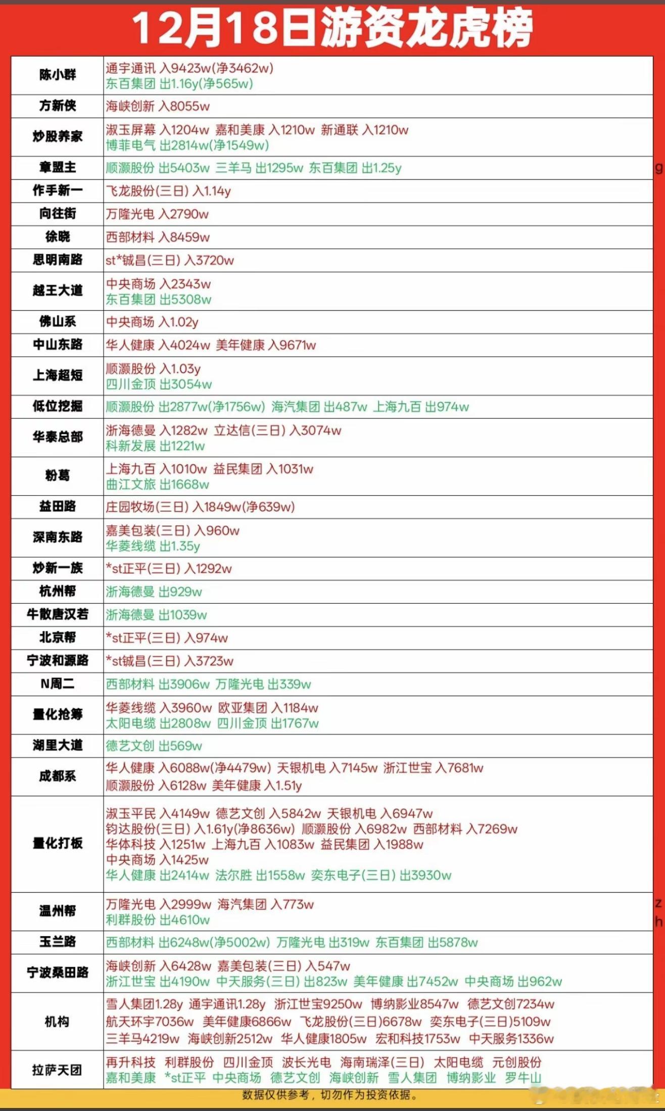 12月18日游资龙虎榜数据