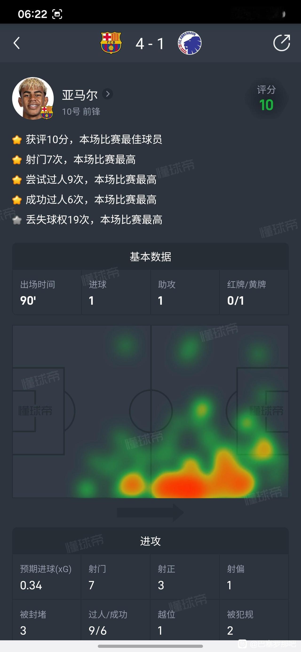 未来第一球星就是亚马尔，每次巴萨获胜他的数据真好看。各方面都是全队最高，在欧