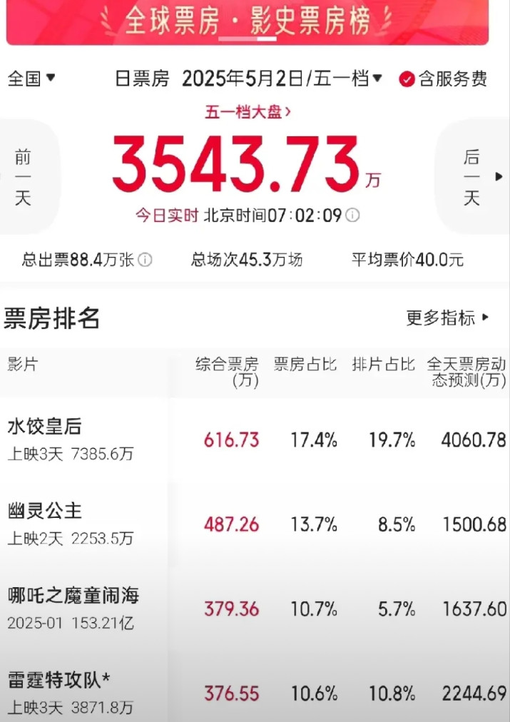 太残暴了，残暴到无以复加!《哪吒之魔童闹海》上映3个多月了，在五一档众多电影的围