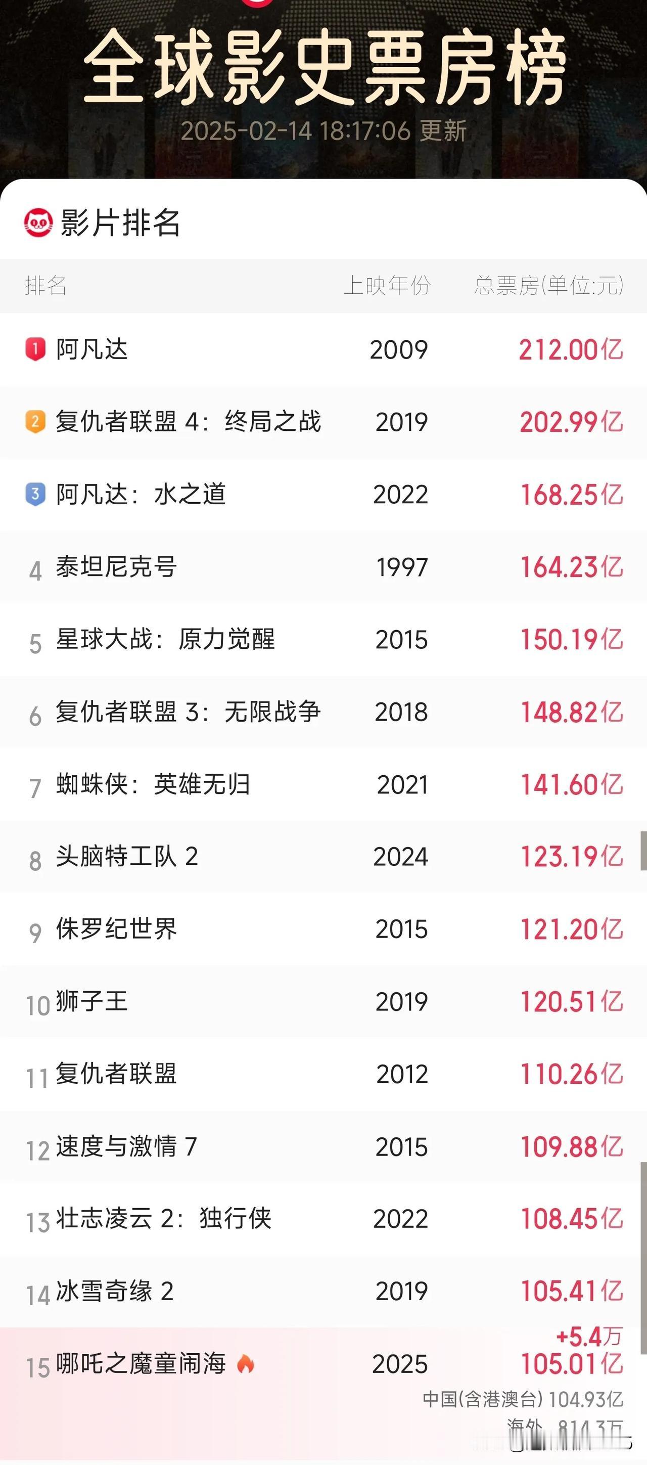 截止2月14日下午6点17分，《哪吒2》总票房突破105亿，冲到全球影史票房榜第