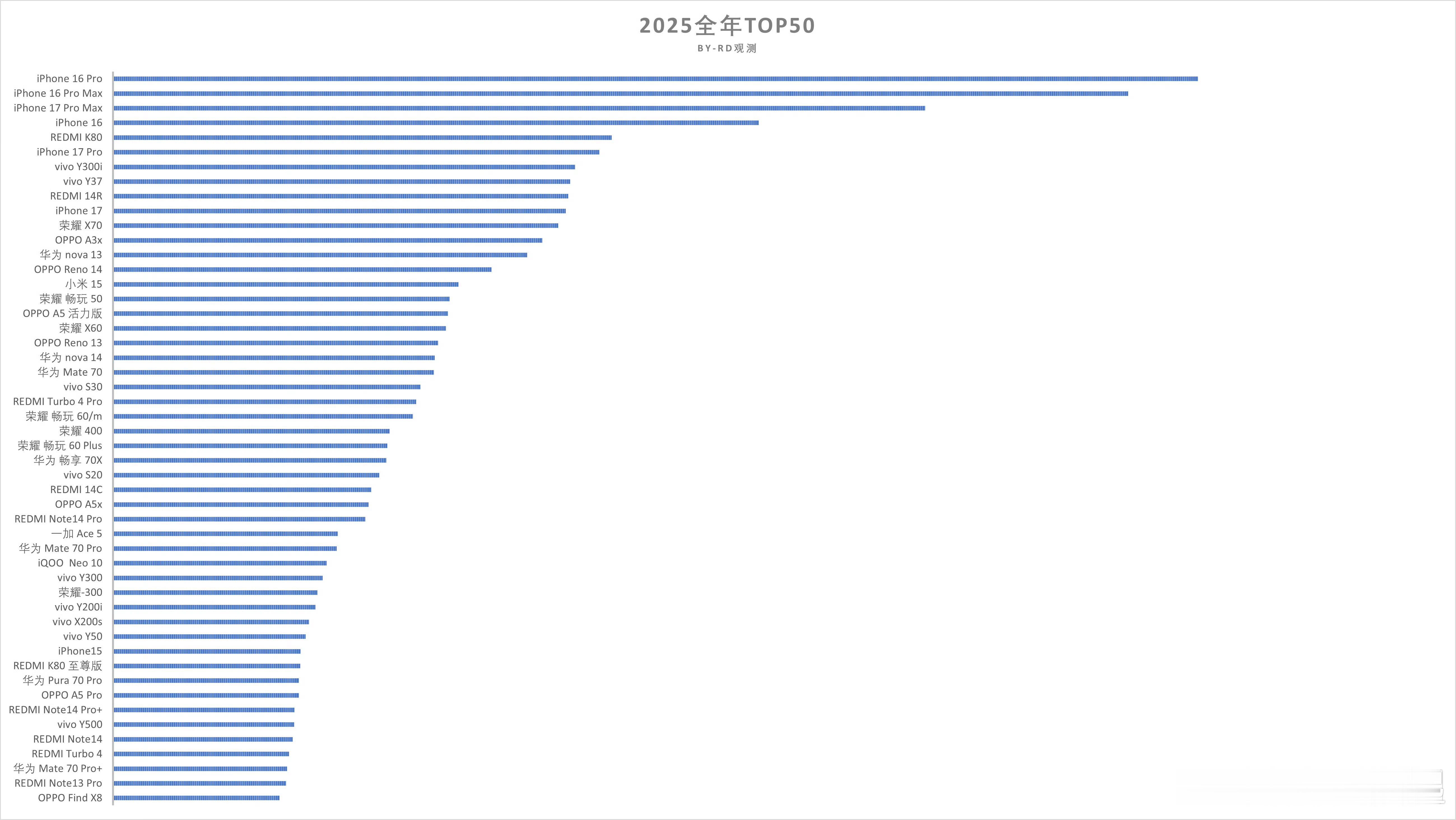 2025全年销量Top50机型出炉，一加和iQOO各有一款上榜，分别是一加Ace