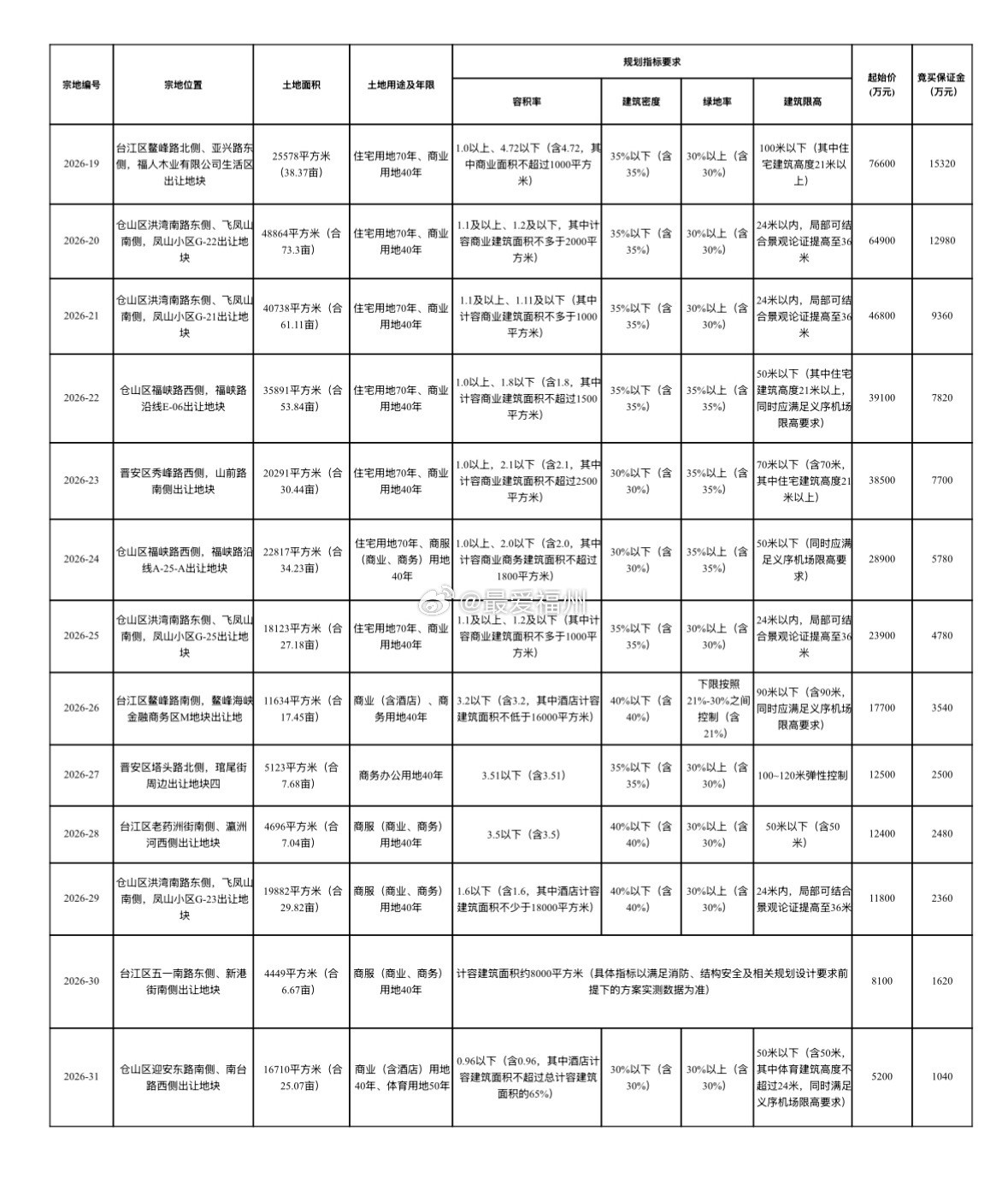 福州城区年内第五场土拍定档7月！福州金融街二期的M地块来了！“518地块”还会远