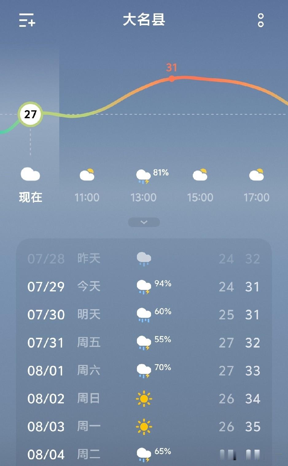 邯郸大名，天气预报说，这边几乎天天有雨，把游客都吓跑了，不敢来了。结果现实是，