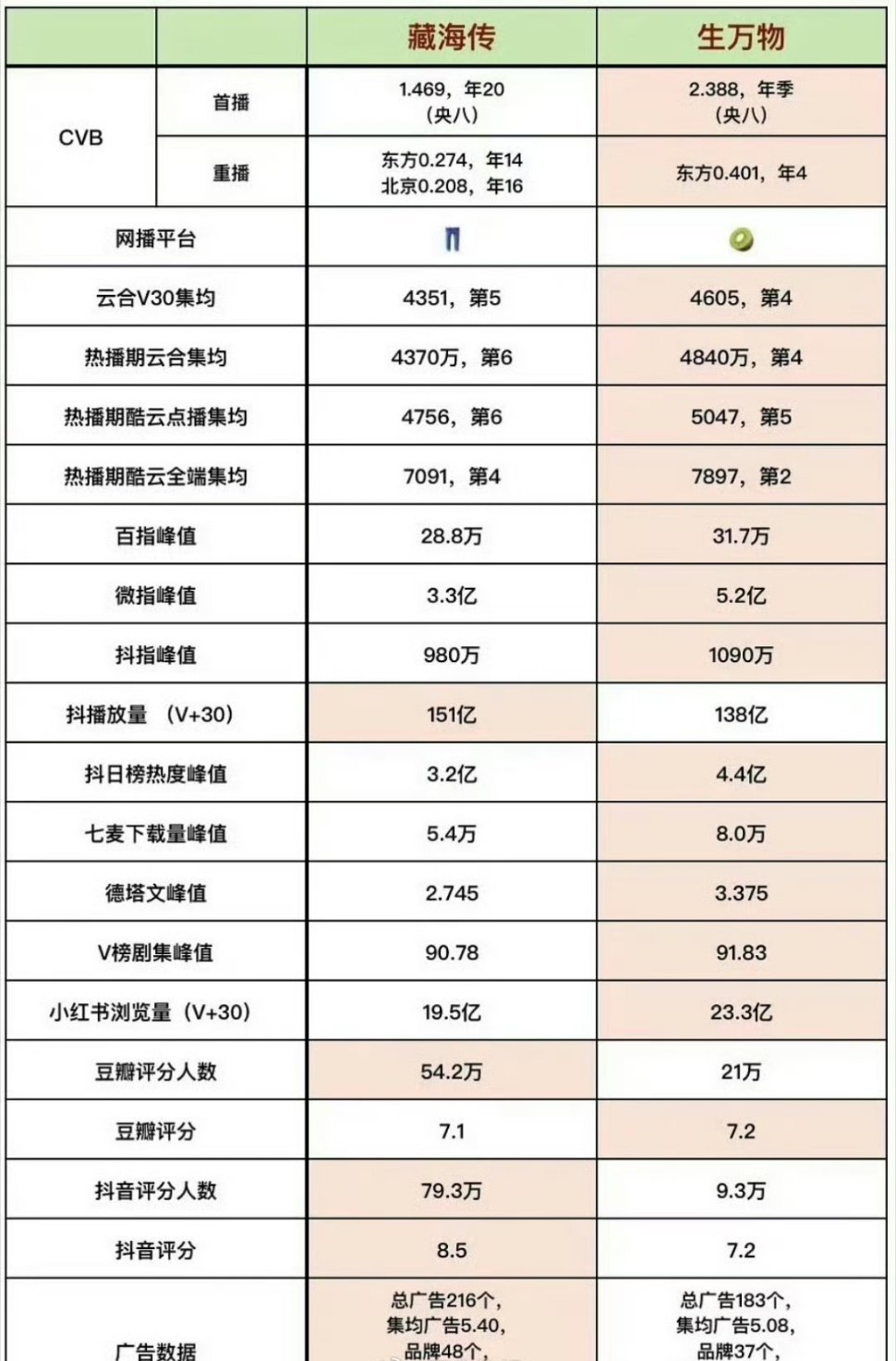 娱乐圈看一个人的咖位，主要是还是看他的奖项代表作。肖战的今年代表作是藏海传，杨幂