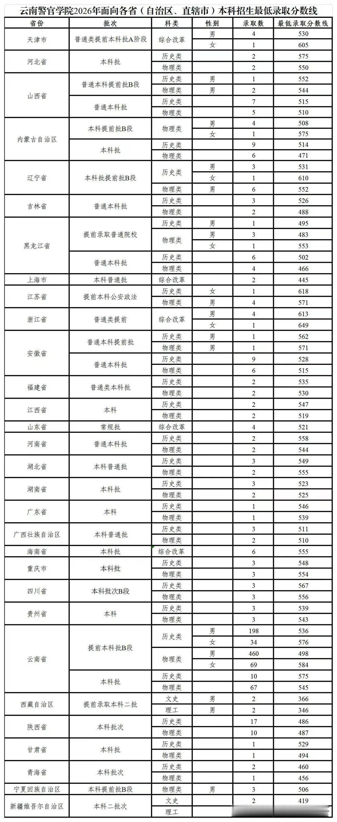2026年云南警官学院各省本科录取分数线还挺受关注的。就拿浙江来说，参考202